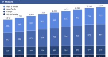 Tốc độ tăng trưởng người dùng thấp nhất trong lịch sử, Facebook đang trở nên bão hòa?