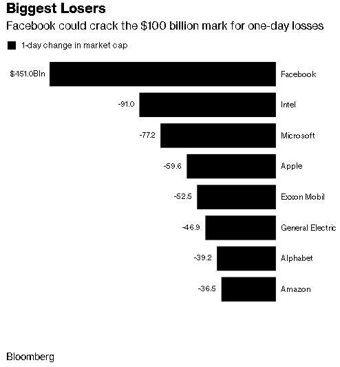 151 tỷ USD gi&aacute; trị vốn h&oacute;a của Facebook bốc hơi, sẽ được ghi nhớ như l&agrave; sự kiện c&oacute; một kh&ocirc;ng hai trong lịch sử c&ocirc;ng nghệ