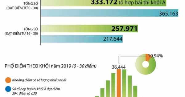 [Infographics] Phổ điểm thi THPT Quốc gia năm 2019 khối A