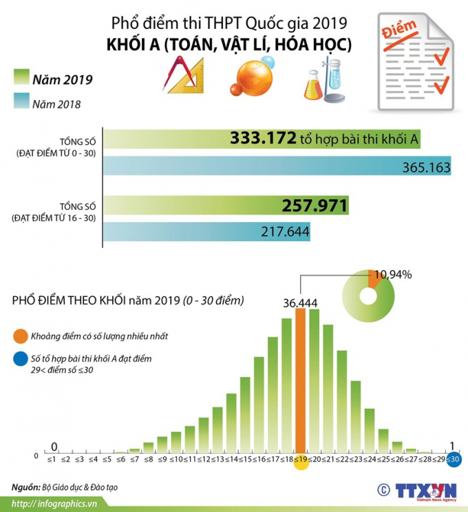 infographics_khoi_a