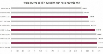 Sơn La, Hòa Bình, Hà Giang có điểm thi THPT thấp nhất cả nước