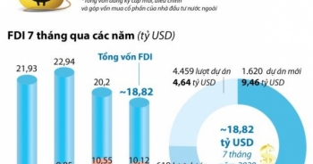 7 tháng, vốn FDI vào Việt Nam đạt 18,82 tỷ USD