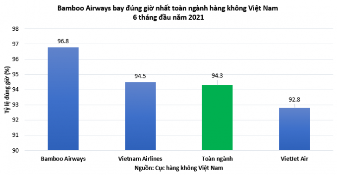 Ảnh 1: Bamboo Airways bay đúng giờ nhất toàn ngành 6 tháng đầu năm 2021