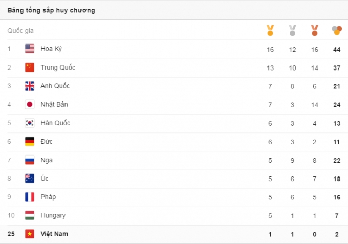 Cập nhật bảng tổng sắp huy chương Olympic 2016: Việt Nam xếp vị tr&iacute; 25, top đầu thay đổi