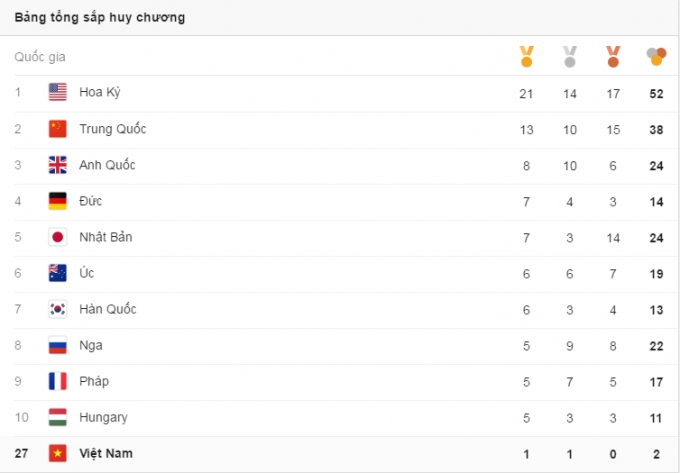 Bảng tổng sắp huy chương Olympic Rio 2016 ng&agrave;y 13/8: Joseph Schooling gi&uacute;p Singapore vươn l&ecirc;n vị tr&iacute; 34