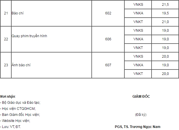 Điểm tr&uacute;ng tuyển c&aacute;c ng&agrave;nh, chuy&ecirc;n ng&agrave;nh tuyển sinh đại học ch&iacute;nh quy 2016