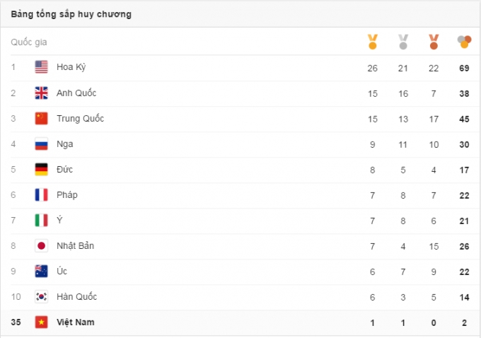Bảng tổng sắp huy chương Olympic 2016: Anh Quốc vươn l&ecirc;n vị tr&iacute; thứ 2