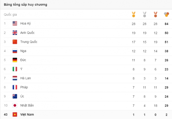 Bảng tổng sắp huy chương Olympic 2016 ng&agrave;y 17/8: Đo&agrave;n Việt Nam vẫn nằm trong top 50