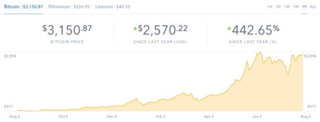 Biểu đồ CoinBase cho thấy gi&aacute; trị của Bitcoin đ&atilde; vượt ngưỡng 3.000 USD. Ảnh:&nbsp;Coinbase