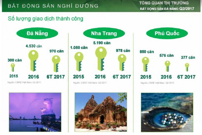 Số lượng giao dịch th&agrave;nh c&ocirc;ng BĐS nghỉ dưỡng của Đ&agrave; Nẵng, Nha Trang v&agrave; Ph&uacute; Quốc.