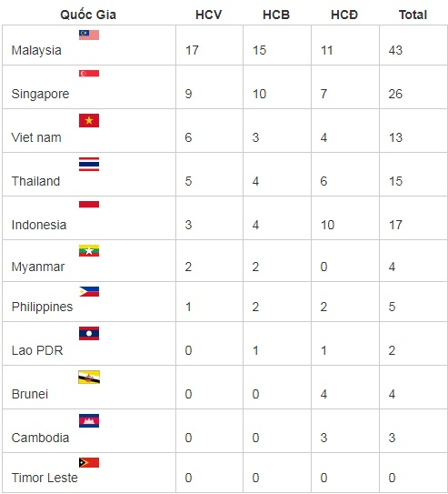&nbsp;Đến 12h ng&agrave;y 21/8 Việt Nam đứng thứ 3 trong bảng tổng sắp huy chương SEA Games 29.