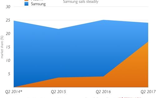 Xiaomi sắp “vượt mặt” Samsung ở thị trường đông dân thứ hai thế giới
