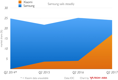 Biểu đồ cho thấy Xiaomi đang tăng trưởng nhanh ch&oacute;ng v&agrave; c&oacute; khả năng sớm vượt qua Samsung tại Ấn Độ.