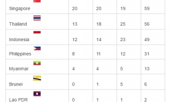 Bảng tổng sắp huy chương SEA Games 29: Việt Nam vượt qua Singapore đứng thứ 2 sau Malaysia