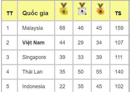 Bảng tổng sắp huy chương Sea games 29: Việt Nam đang giữ vững top 2, Ánh Viên vào chung kết hai nội dung
