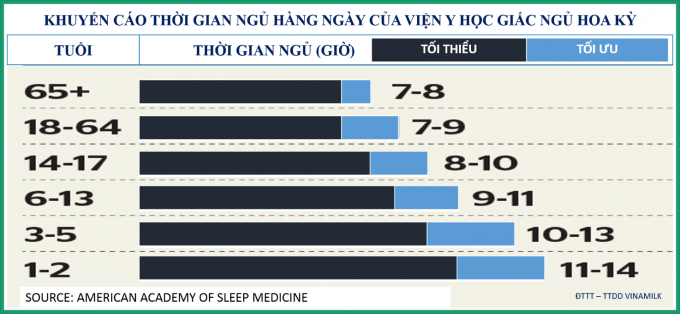 Khuyến c&aacute;o thời gian ngủ h&agrave;ng ng&agrave;y