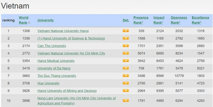Tốp 10 cơ sở gi&aacute;o dục đại học của Việt Nam trong bảng xếp hạng Webometrics (Ảnh chụp m&agrave;n h&igrave;nh)