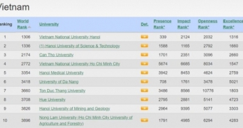 Đại học Quốc gia Hà Nội thăng vị trí trong xếp hạng Webometrics thế giới