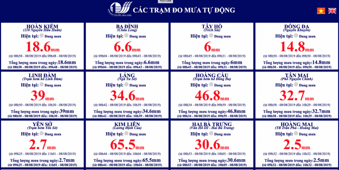 Theo thông số từ trạm đó của Công ty Thoát nước Hà Nội, lượng mưa lớn nhất lên đến 65,5cm tại điểm đo Kim Liên.