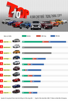Inforgraphics - Top 10 xe bán chạy nhất tháng 7, Vios và Accent giữ ngôi vương