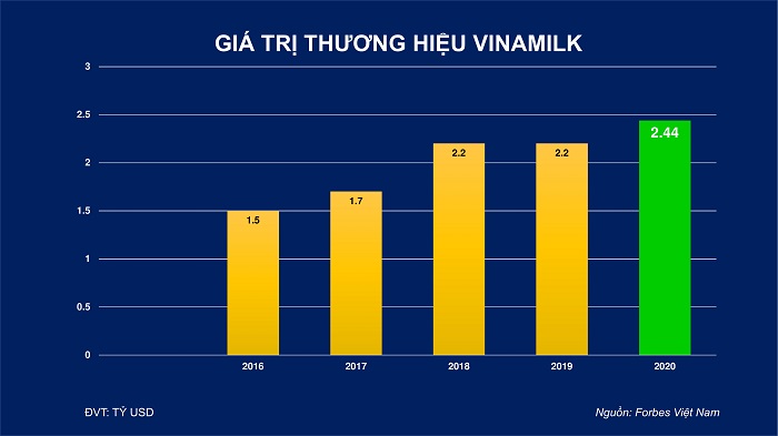 Giá trị thương hiệu Vinamilk theo Forbes Việt Nam đánh giá từ 2016 đến 2020