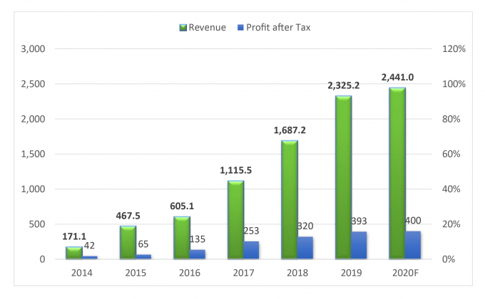 Doanh thu và lợi nhuận sau thuế của Cen Land 2014 -2020
