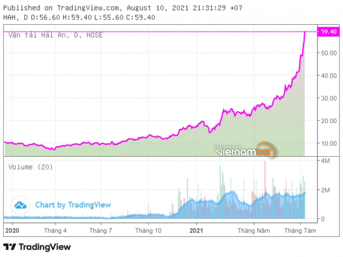 Cổ phiếu HAH đang ở đỉnh lịch sử, kết phiên 10/8 ở 59.400 đồng/cp. (Nguồn: TradingView).