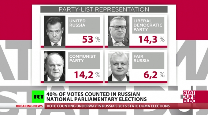 Kết quả bầu cử sơ bộ Duma Quốc gia. (Ảnh: RT)
