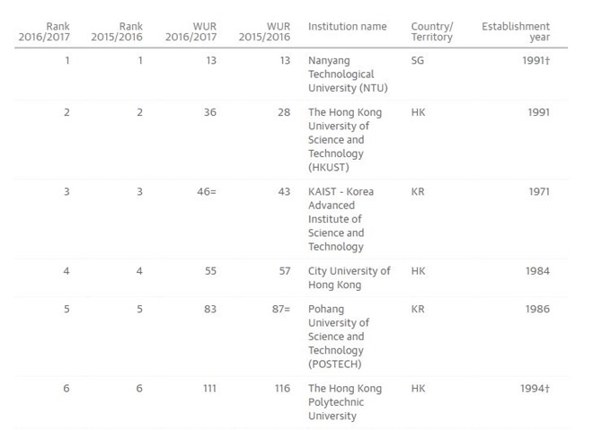 Top 6 đại học trong bảng xếp hạng 50 Under 50 năm 2016.