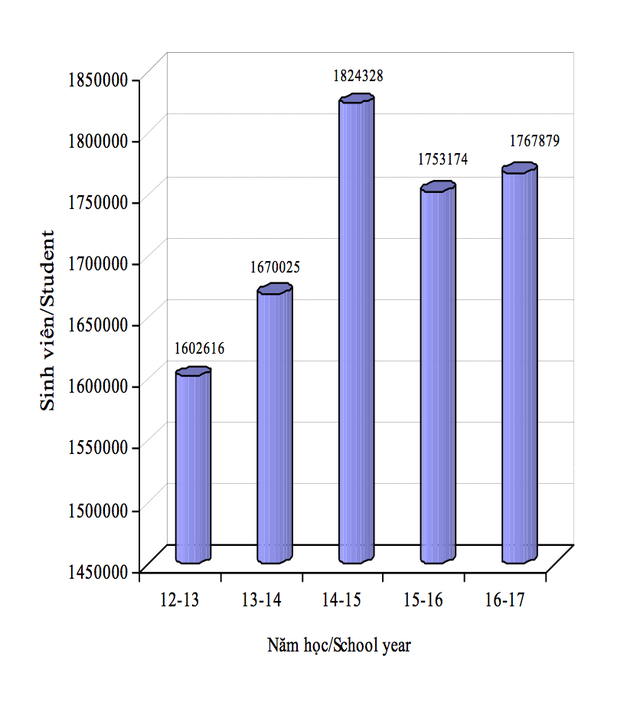 Số lượng sinh vi&ecirc;n cả nước theo thống k&ecirc; của Bộ GD&amp;amp;amp;ĐT