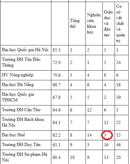 Theo bảng xếp hạng 49 đại học Việt Nam, ĐH Huế - nơi c&oacute; trường ĐH Sư phạm nổi tiếng năm 2017 với điểm chuẩn thấp chỉ 12.75 - được xếp thứ 3 về chất lượng đ&agrave;o tạo trong khi ĐH Sư phạm H&agrave; Nội xếp thứ 13.