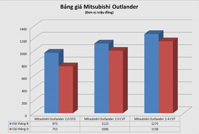 Mitsubishi Outlander 2.0 STD c&oacute; gi&aacute; b&aacute;n ưu đ&atilde;i 755 triệu đồng trong th&aacute;ng 9, giảm 220 triệu so với th&aacute;ng trước. Đồ họa Zing.vn