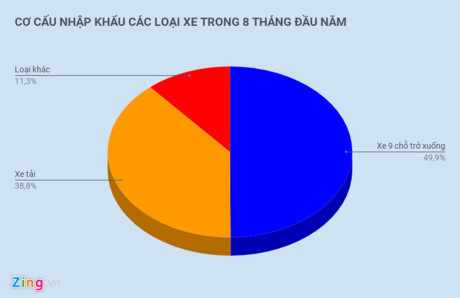 Cơ cấu nhập khẩu c&aacute;c loại xe của Việt Nam trong 8 th&aacute;ng đầu năm. Đồ họa:&nbsp;Hiếu C&ocirc;ng.