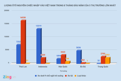 Lượng &ocirc;t&ocirc; nguy&ecirc;n chiếc nhập v&agrave;o Việt Nam trong 8 th&aacute;ng đầu năm từ 5 thị trường lớn nhất. Đồ họa:&nbsp;Hiếu C&ocirc;ng.