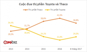Thị phần của Thaco xuống mức đáng báo động, ngày bị Toyota vượt mặt không còn xa?