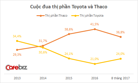 Thị phần của Thaco xuống mức đ&aacute;ng b&aacute;o động, ng&agrave;y bị Toyota vượt mặt kh&ocirc;ng c&ograve;n xa?