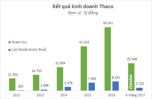 Thị phần của Thaco xuống mức đ&aacute;ng b&aacute;o động, ng&agrave;y bị Toyota vượt mặt kh&ocirc;ng c&ograve;n xa?