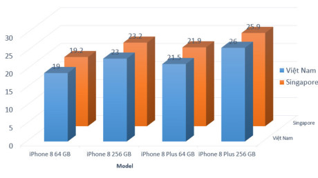 Gi&aacute; iPhone 8 tại Việt Nam đ&atilde; thấp hơn thị trường Singapore, thời điểm n&agrave;y 28/9.