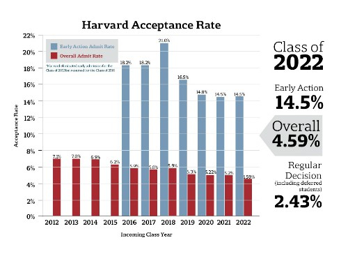 Tỷ lệ tr&uacute;ng tuyển Harvard từ kh&oacute;a 2012 đến 2022 li&ecirc;n tục giảm.