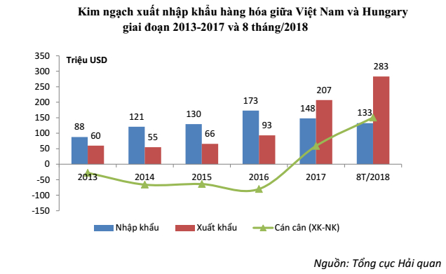 Bước sang năm 2017, Việt Nam đ&atilde; đạt c&aacute;n c&acirc;n thương mại với thị trường n&agrave;y l&agrave; 59 triệu USD.