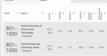 ĐH Bách khoa Hà Nội và ĐH Quốc gia Hà Nội lọt vào top 1.000 trường đại học tốt nhất thế giới