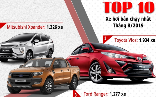 Top 10 xe bán chạy nhất tháng 8/2019: Toyota Vios lao dốc, Mitsubishi Xpander bùng nổ