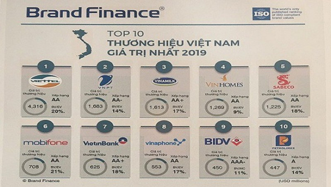 Top 10 thương hiệu có giá trị nhất Việt Nam 2019.