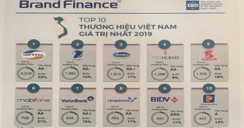 Ba “ông lớn” viễn thông chiếm thứ hạng cao trong Top 10 thương hiệu giá trị nhất Việt Nam