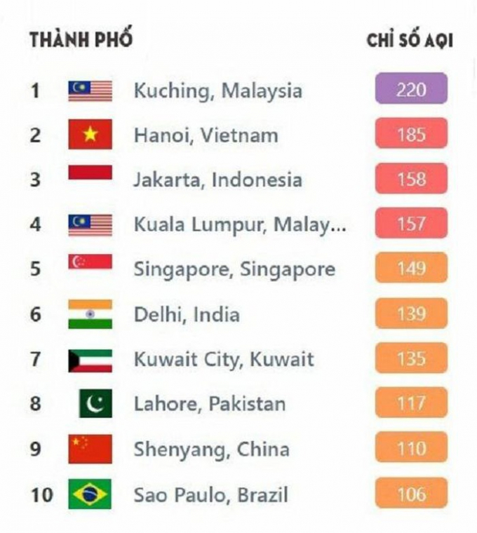 Xếp hạng chỉ số chất lượng không khí AQI ngày 17/9 của các thành phố trên thế giới, Hà Nội ở vị trí thứ hai. (Ảnh: Vnexpress)