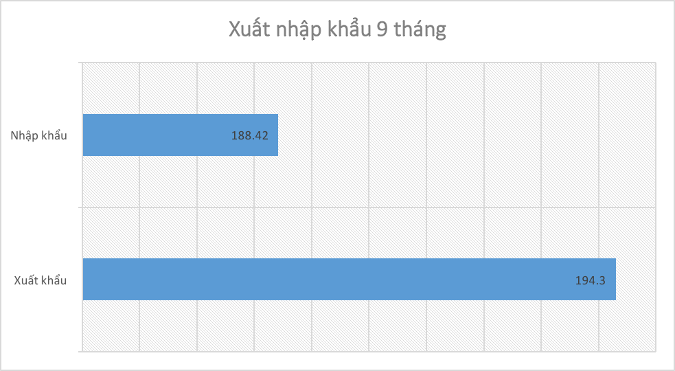 Kinh tế Việt Nam 9 tháng qua các con số  - Ảnh 8.