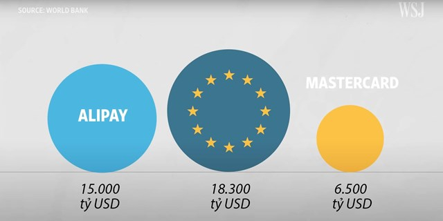 Sản phẩm quan trọng nhất của Ant Group là Alipay B - ứng dụng đã thực hiện 15.000 tỷ USD giá trị giao dịch vào năm ngoái, gấp đôi MasterCard và gần bằng tổng GDP của EU.