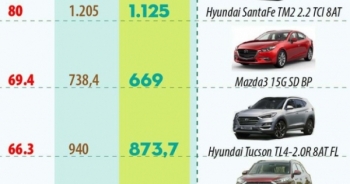 Điểm mặt 10 mẫu xe ô tô có lệ phí trước bạ giảm mạnh nhất