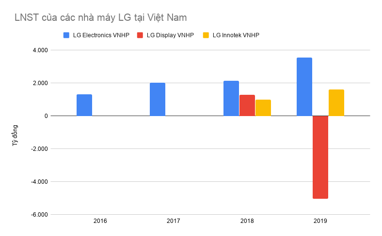 Chọn Việt Nam là một trong những điểm đến để cứu vãn tình hình, nhưng chỉ 2/3 nhà máy của LG có KQKD tăng trưởng, một nhà máy đang lỗ nặng - Ảnh 4.