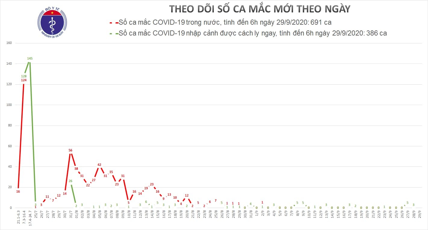 Việt Nam không có ca mắc Covid-19 mới, Mỹ tăng nhanh trở lại số ca nhiễm - 1